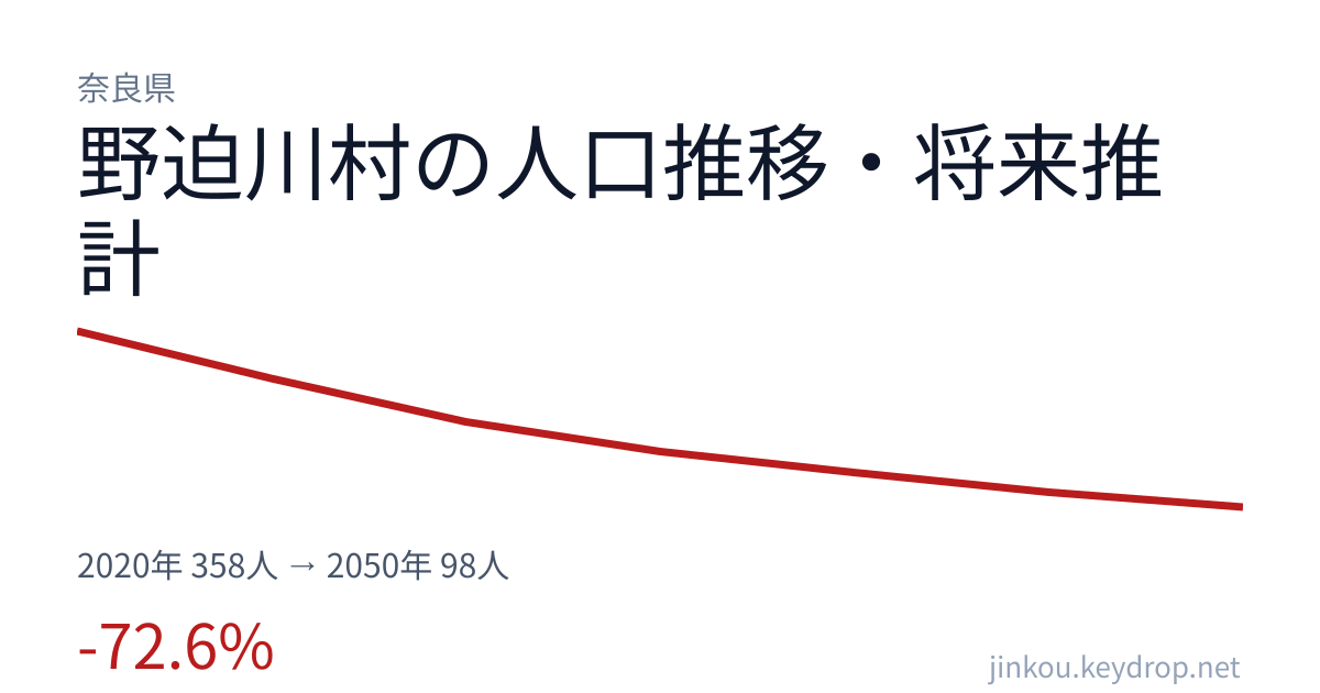 奈良県野迫川村の人口推移グラフ（2020年の国勢調査から2050年の将来推計まで）
