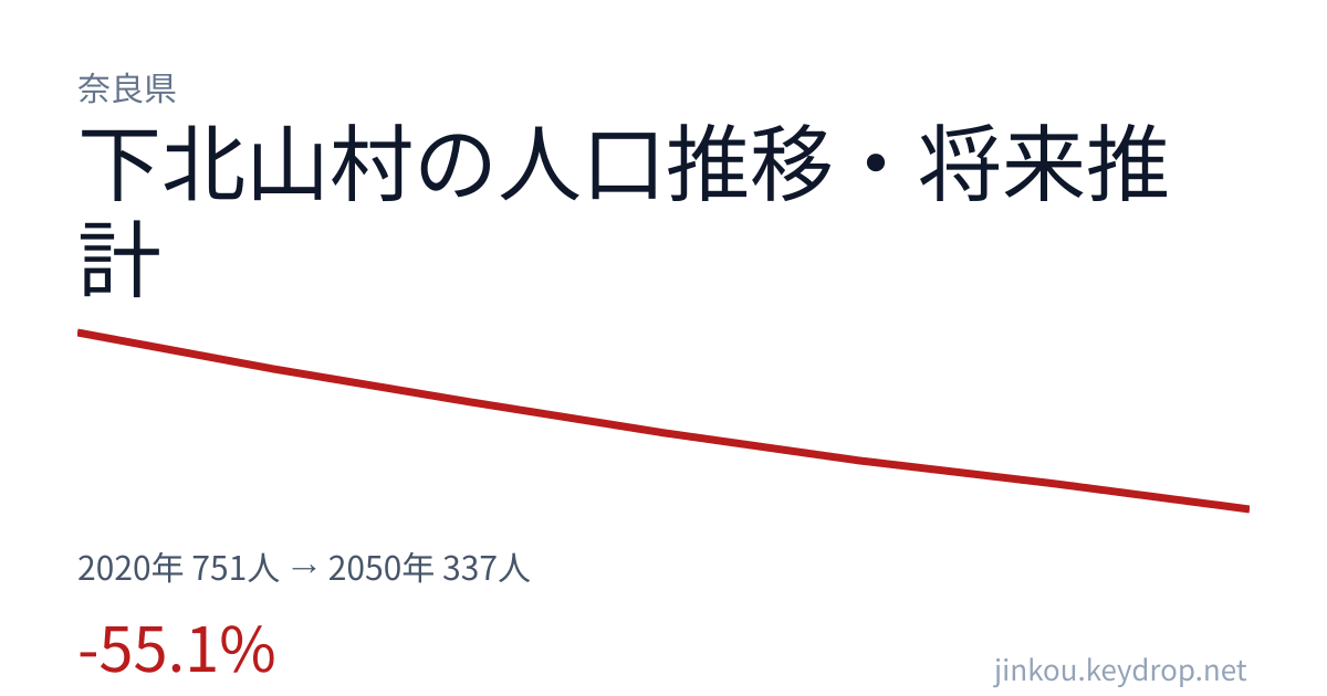 奈良県下北山村の人口推移グラフ(2020年の国勢調査から2050年の将来推計まで)