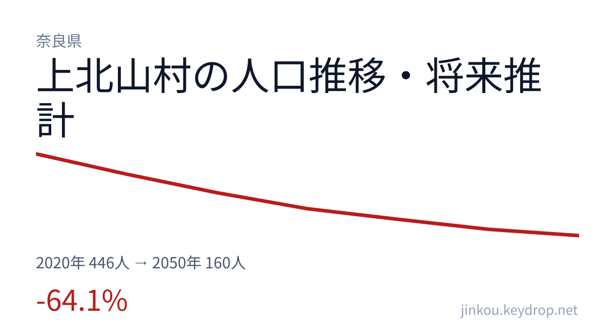 奈良県上北山村の人口推移グラフ（2020年の国勢調査から2050年の将来推計まで）