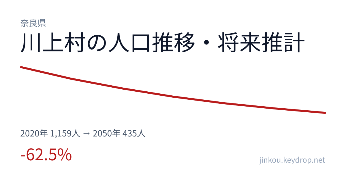 奈良県川上村の人口推移グラフ(2020年の国勢調査から2050年の将来推計まで)