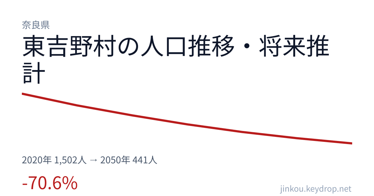 奈良県東吉野村の人口推移グラフ(2020年の国勢調査から2050年の将来推計まで)
