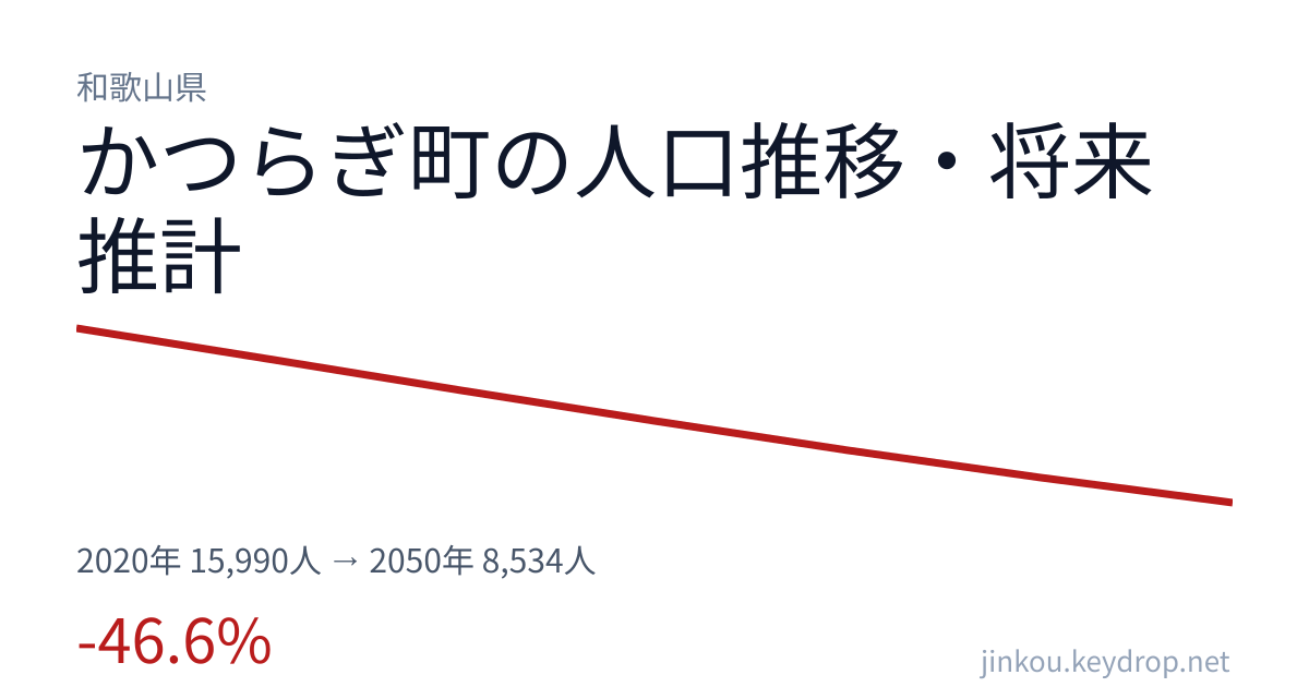 和歌山県かつらぎ町の人口推移グラフ(2020年の国勢調査から2050年の将来推計まで)