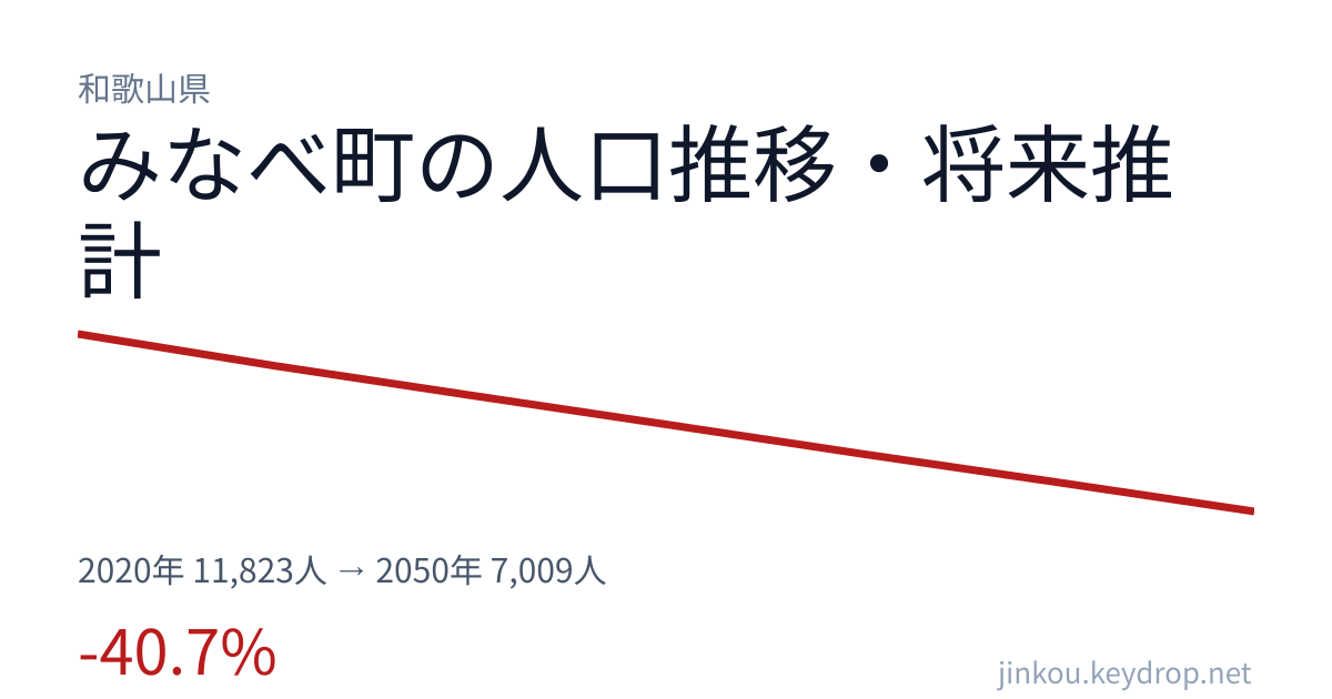 和歌山県みなべ町の人口推移グラフ（2020年の国勢調査から2050年の将来推計まで）