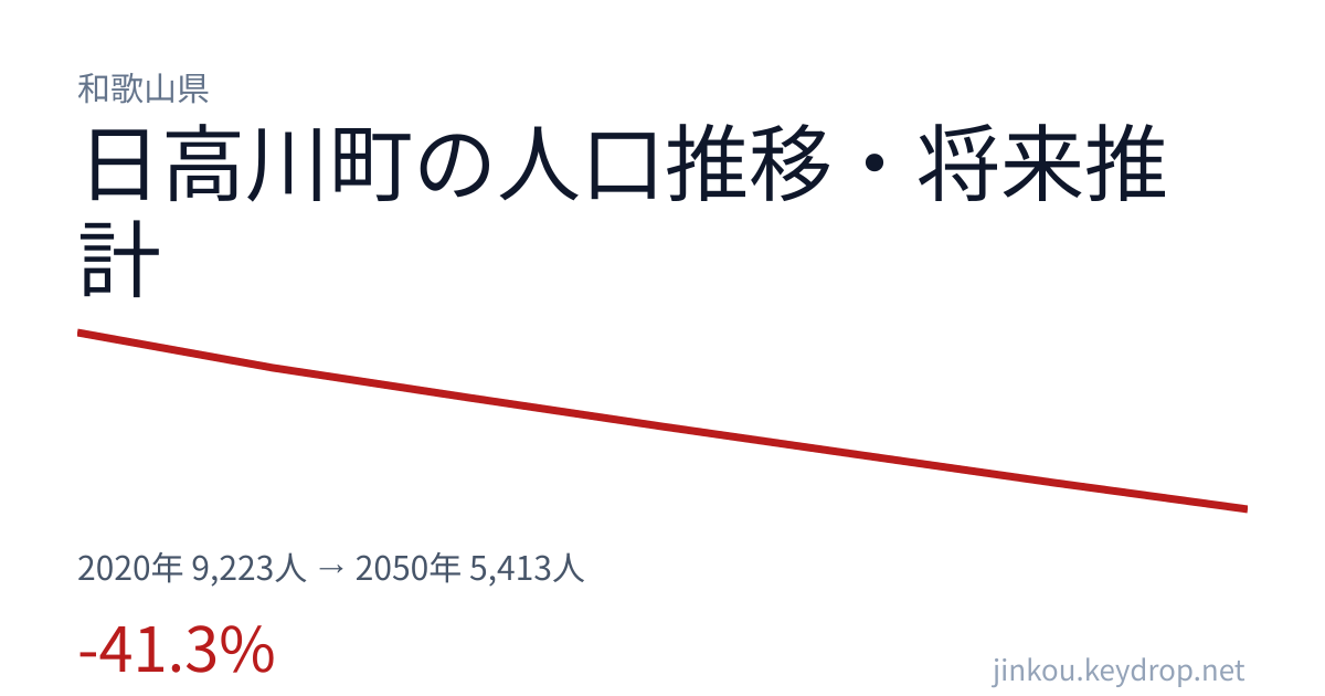 和歌山県日高川町の人口推移グラフ（2020年の国勢調査から2050年の将来推計まで）