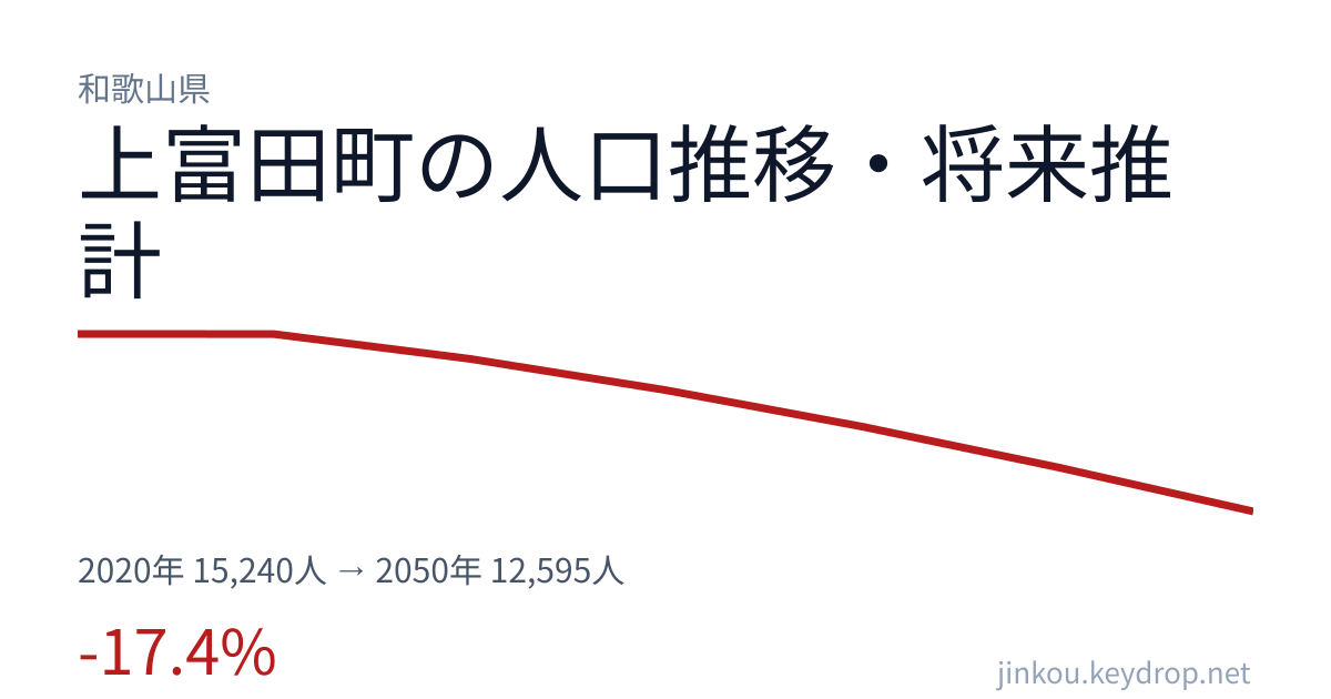 和歌山県上富田町の人口推移グラフ（2020年の国勢調査から2050年の将来推計まで）