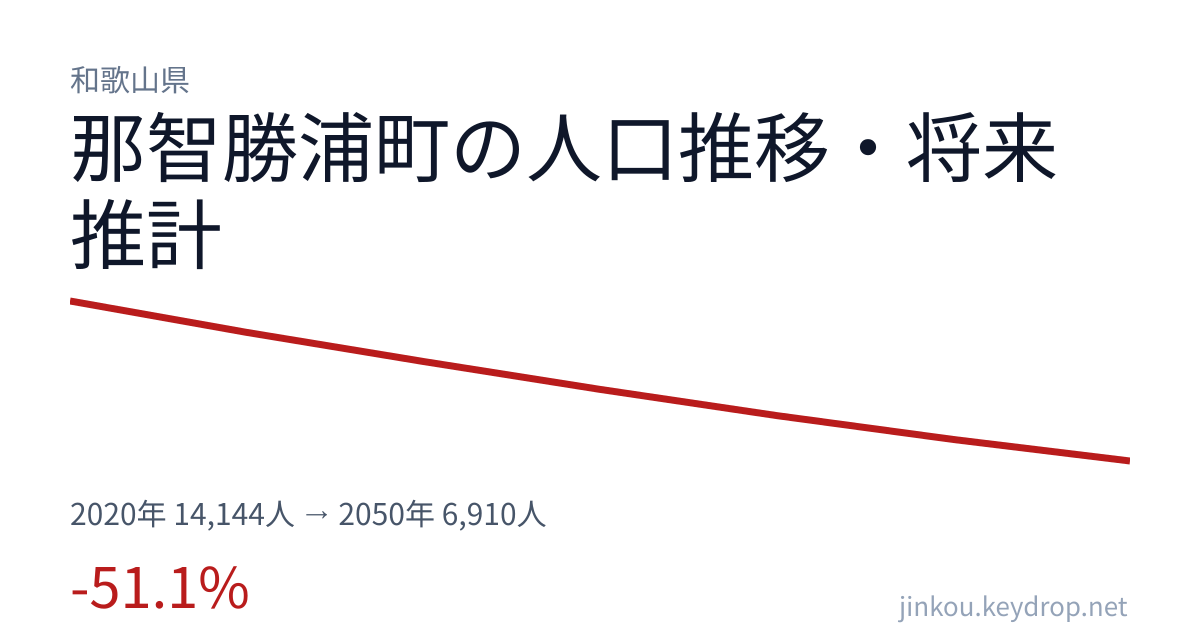 和歌山県那智勝浦町の人口推移グラフ(2020年の国勢調査から2050年の将来推計まで)