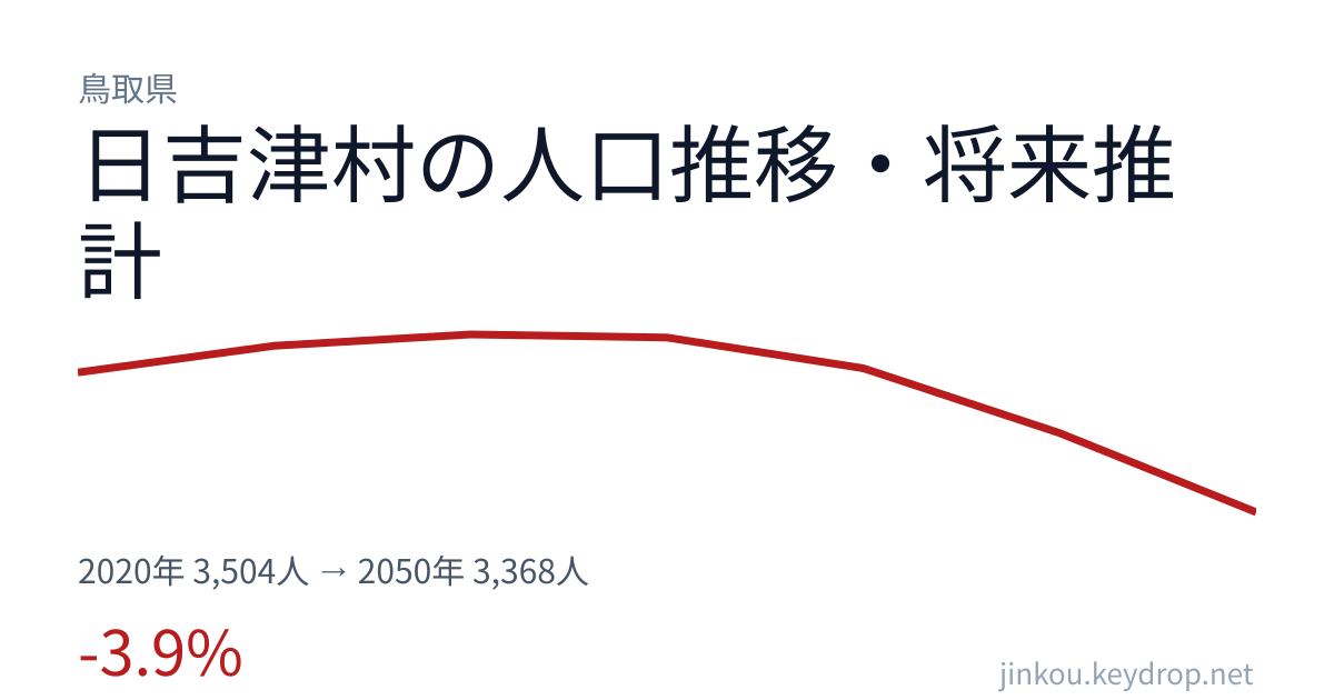 鳥取県日吉津村の人口推移グラフ(2020年の国勢調査から2050年の将来推計まで)