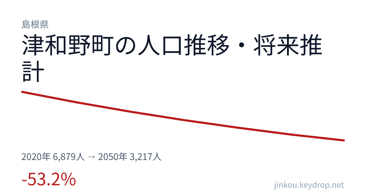 島根県津和野町の人口推移グラフ(2020年の国勢調査から2050年の将来推計まで)