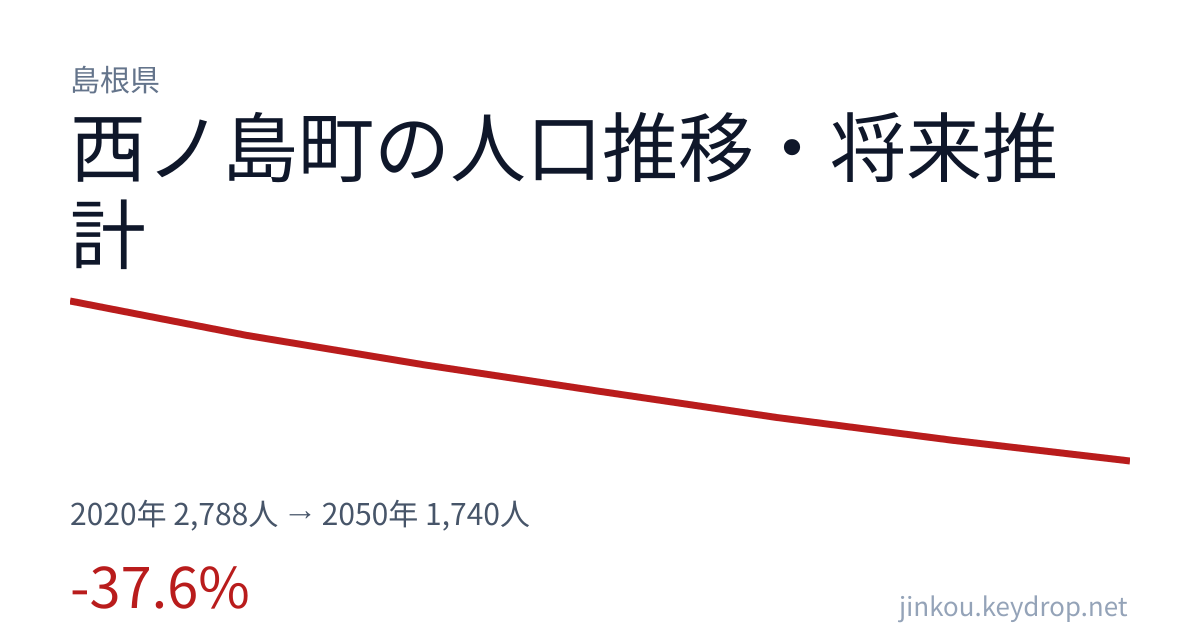 島根県西ノ島町の人口推移グラフ(2020年の国勢調査から2050年の将来推計まで)