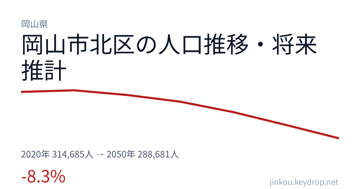 岡山県岡山市北区の人口推移グラフ(2020年の国勢調査から2050年の将来推計まで)