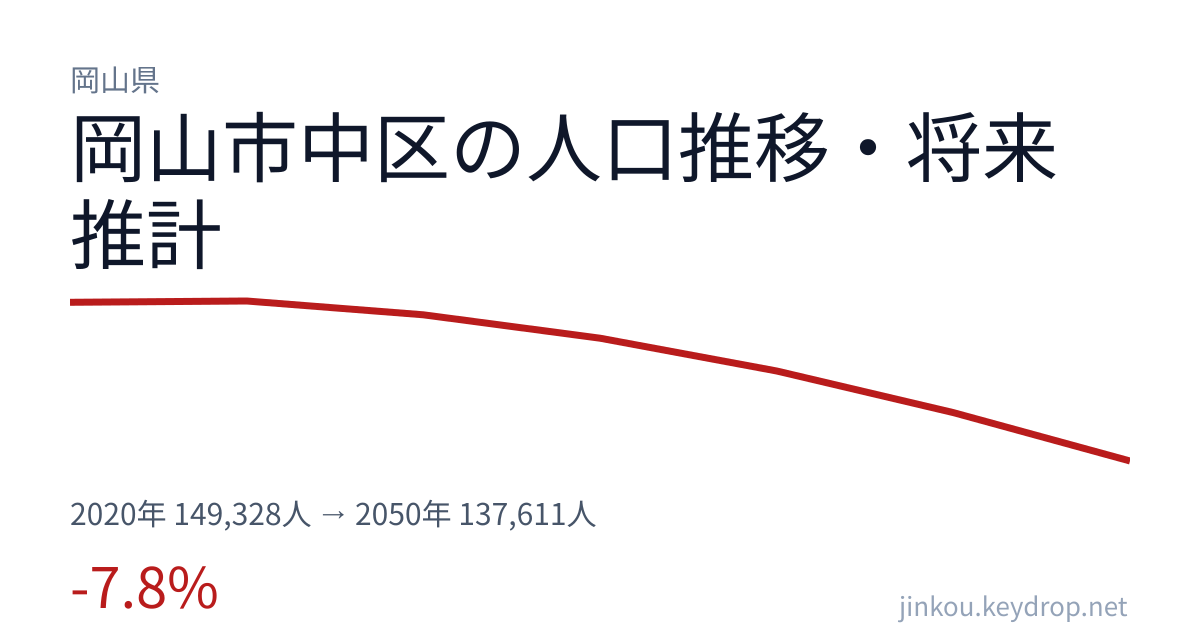 岡山県岡山市中区の人口推移グラフ(2020年の国勢調査から2050年の将来推計まで)