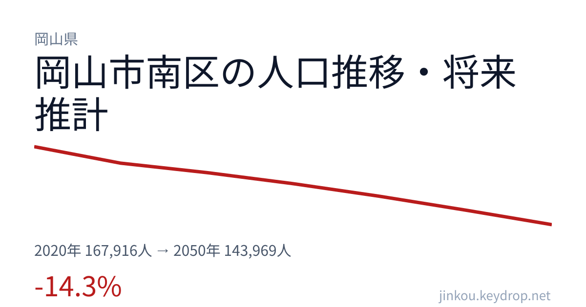 岡山県岡山市南区の人口推移グラフ(2020年の国勢調査から2050年の将来推計まで)