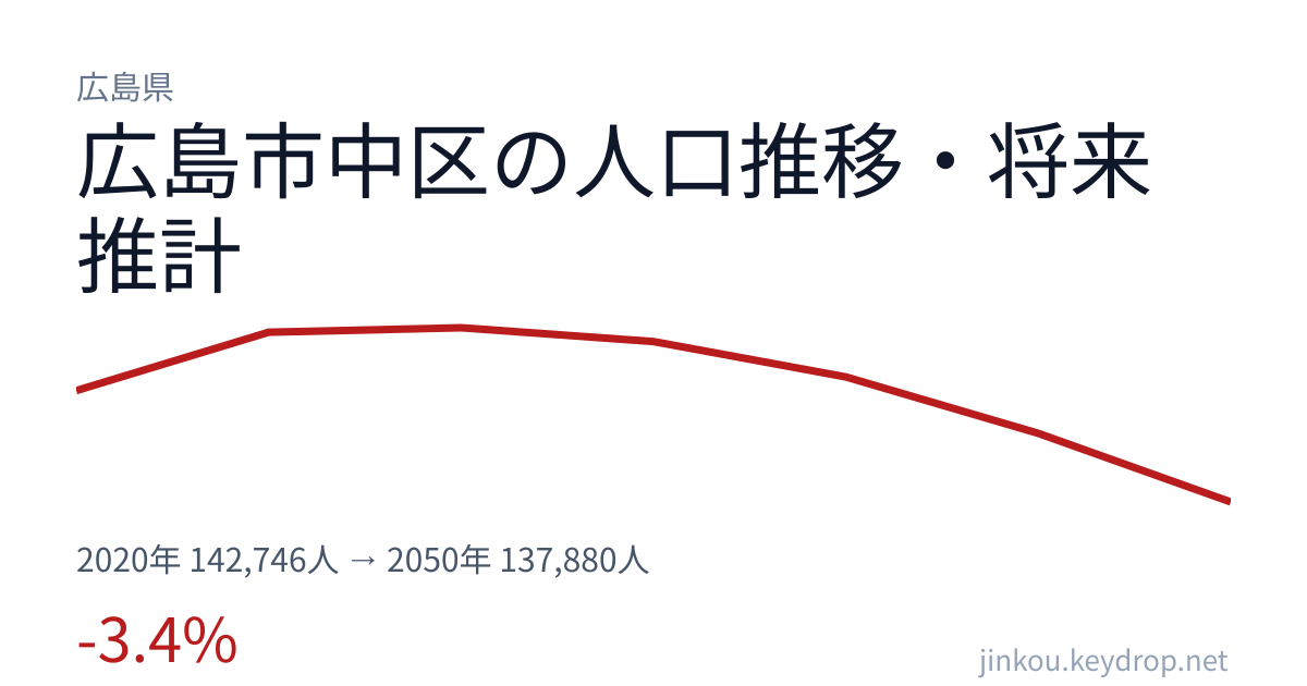 広島県広島市中区の人口推移グラフ（2020年の国勢調査から2050年の将来推計まで）
