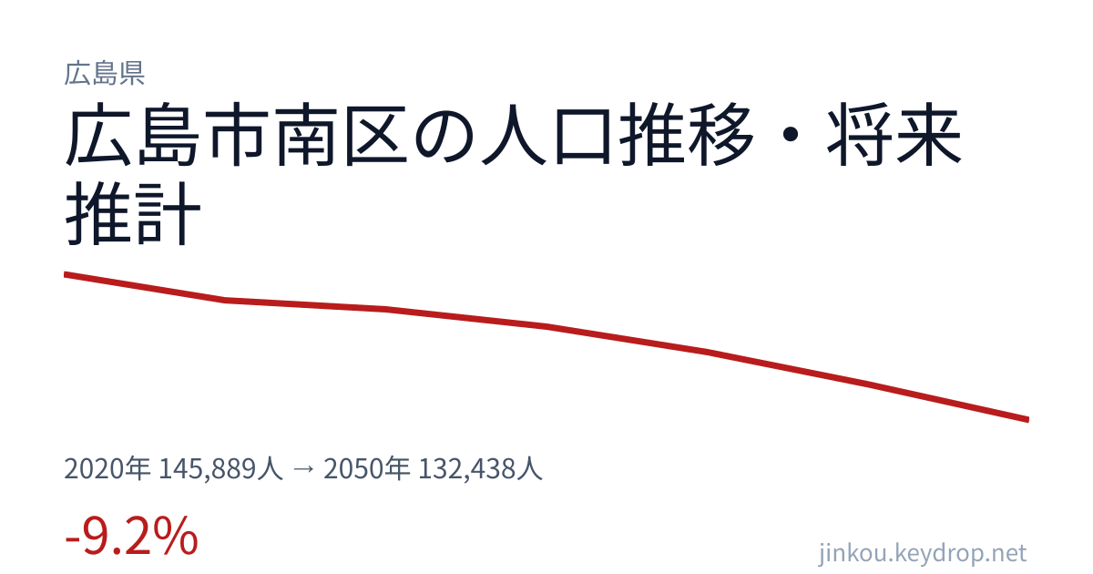 広島県広島市南区の人口推移グラフ（2020年の国勢調査から2050年の将来推計まで）