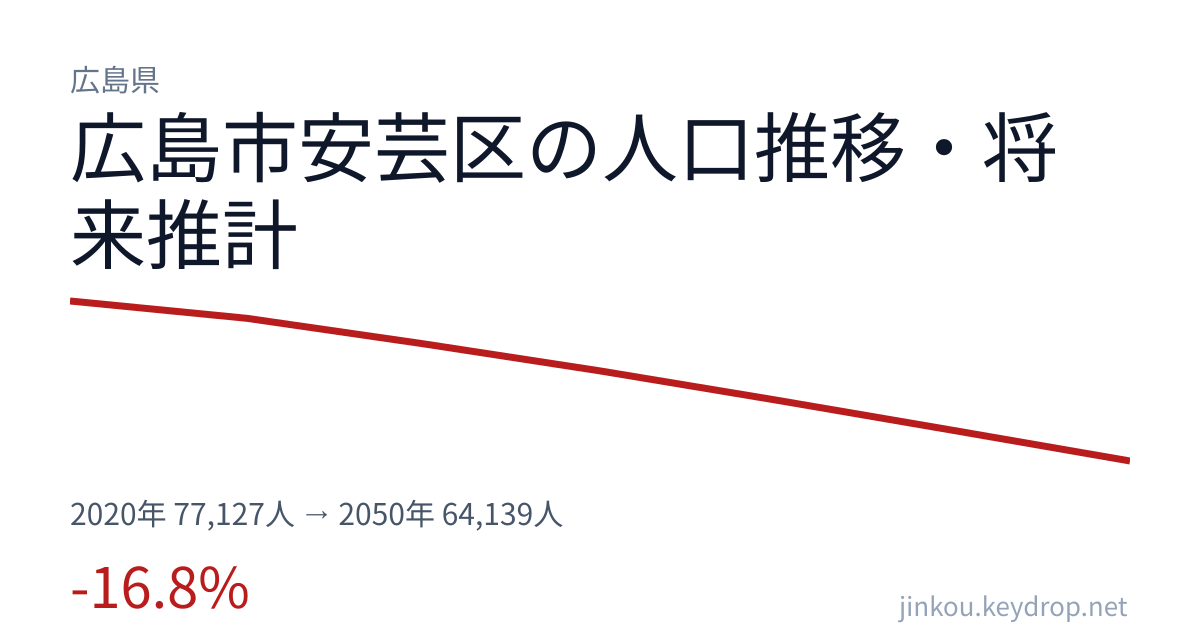 広島県広島市安芸区の人口推移グラフ(2020年の国勢調査から2050年の将来推計まで)