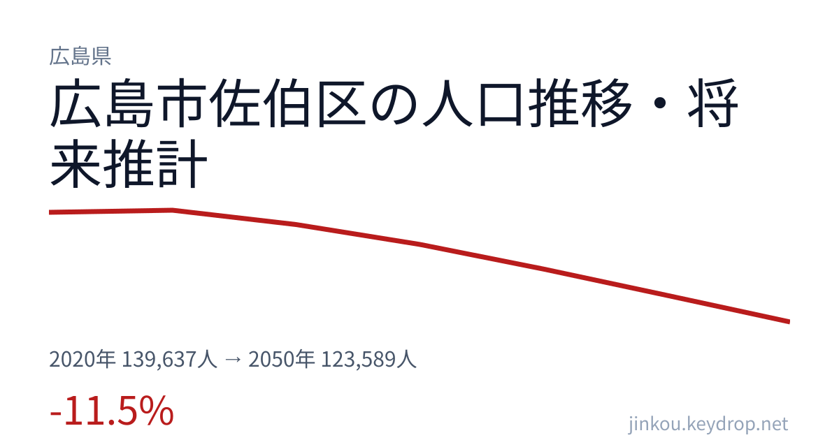 広島県広島市佐伯区の人口推移グラフ(2020年の国勢調査から2050年の将来推計まで)