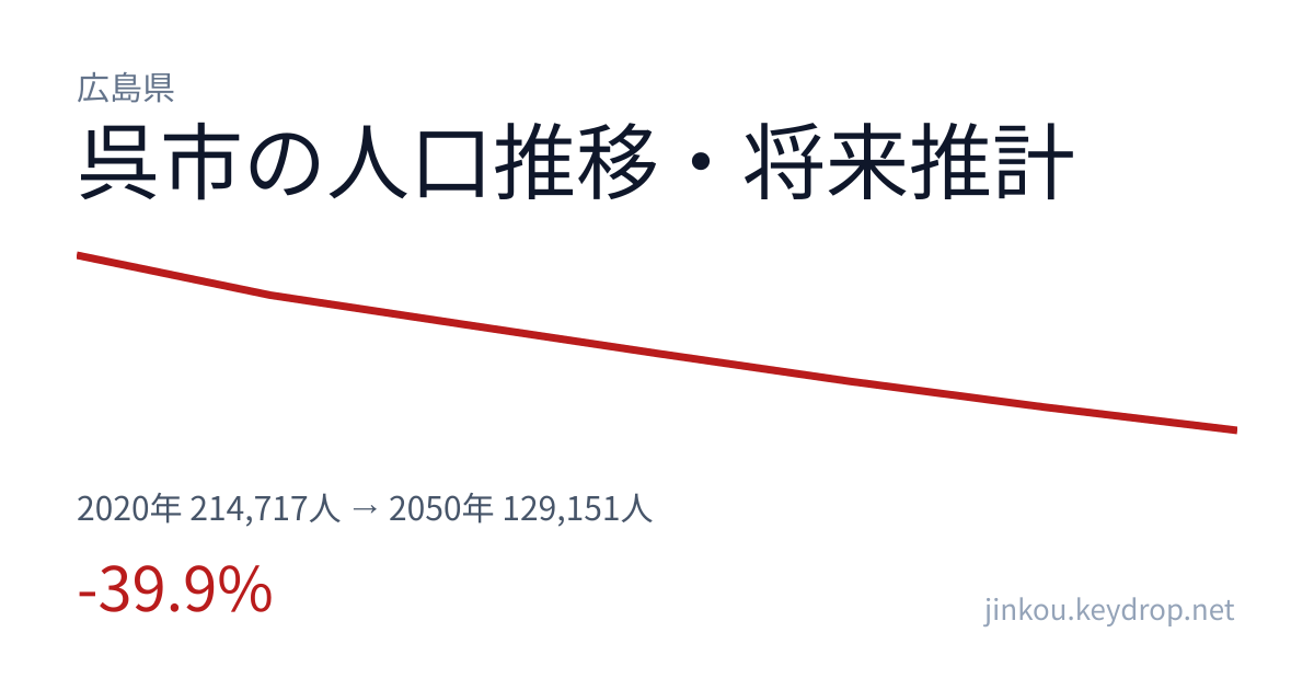 広島県呉市の人口推移グラフ（2020年の国勢調査から2050年の将来推計まで）