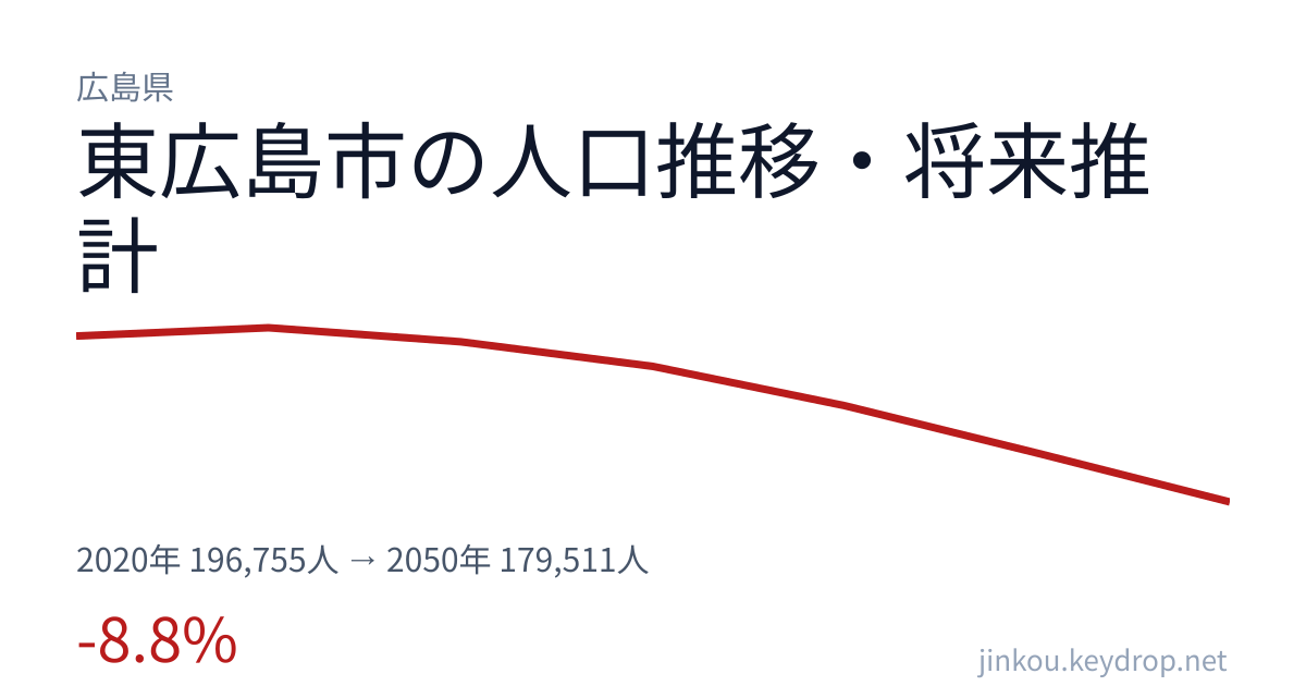 広島県東広島市の人口推移グラフ(2020年の国勢調査から2050年の将来推計まで)