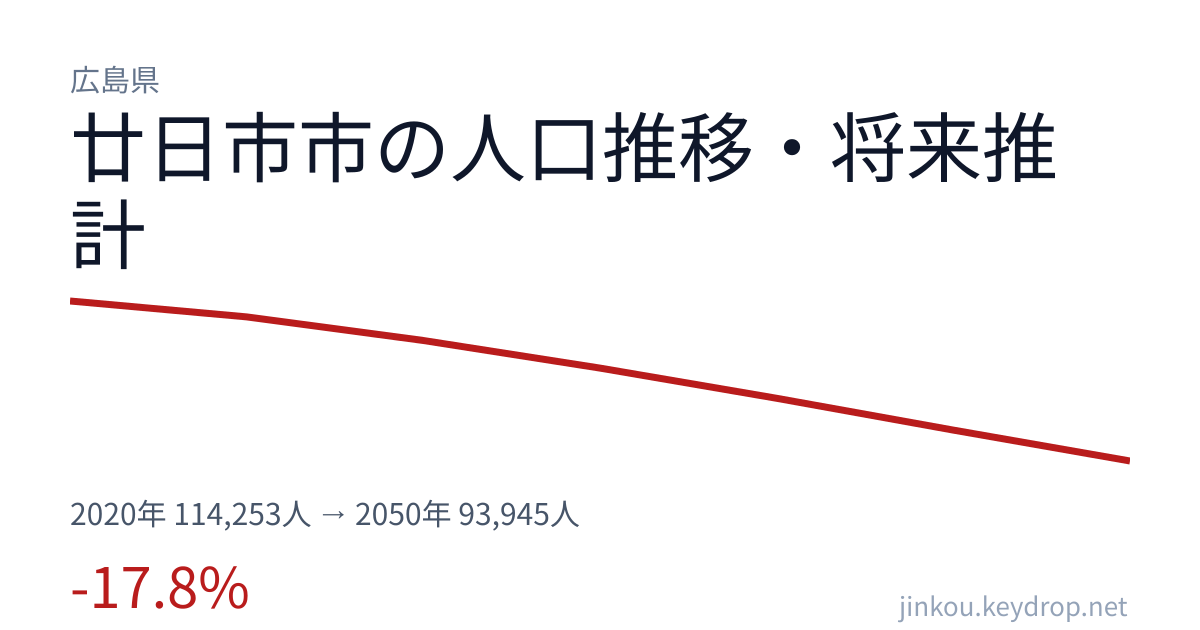 広島県廿日市市の人口推移グラフ（2020年の国勢調査から2050年の将来推計まで）