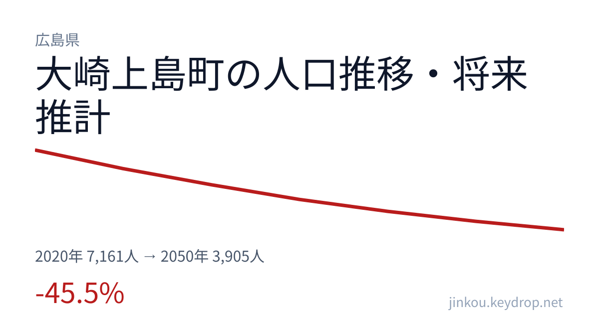 広島県大崎上島町の人口推移グラフ（2020年の国勢調査から2050年の将来推計まで）