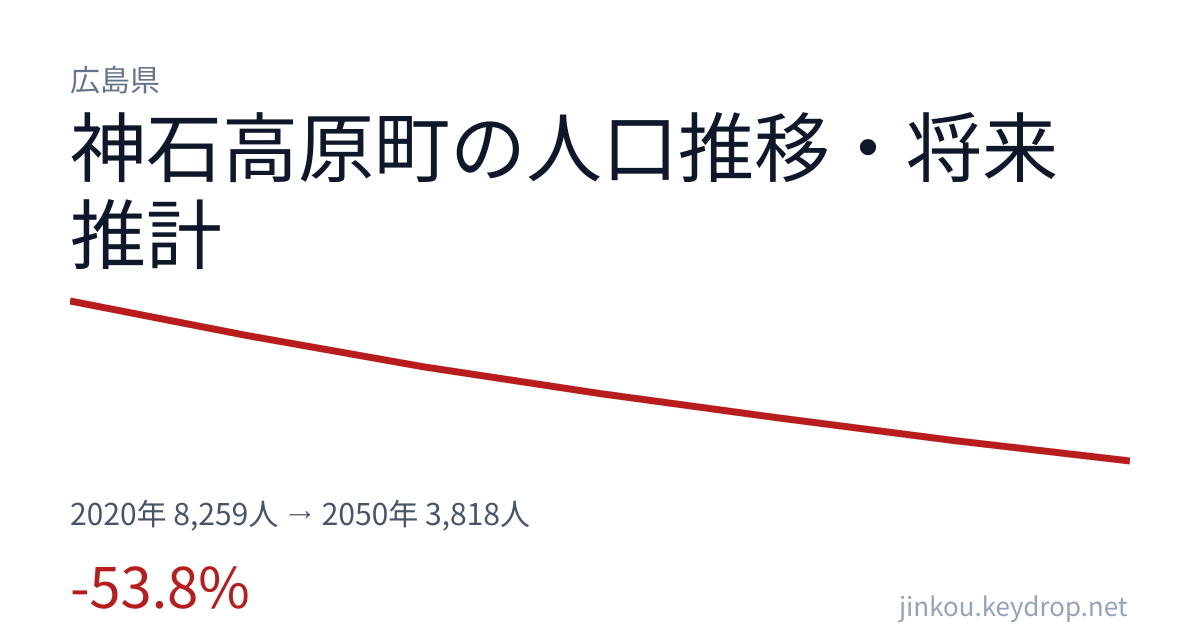 広島県神石高原町の人口推移グラフ（2020年の国勢調査から2050年の将来推計まで）