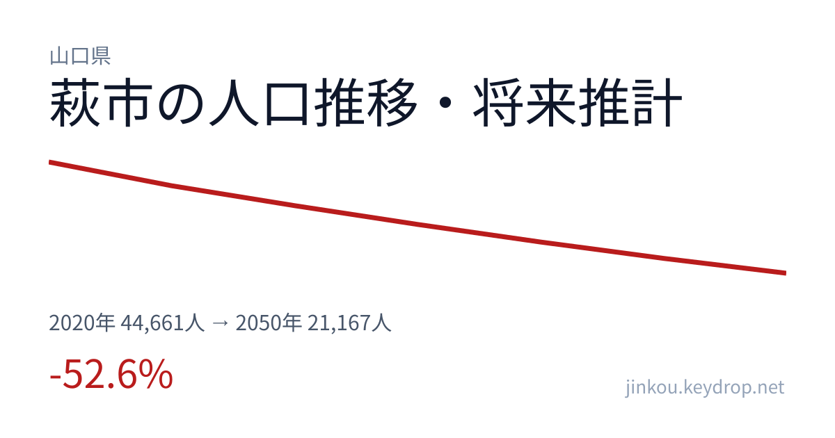 山口県萩市の人口推移グラフ（2020年の国勢調査から2050年の将来推計まで）