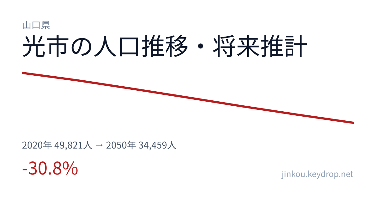山口県光市の人口推移グラフ(2020年の国勢調査から2050年の将来推計まで)