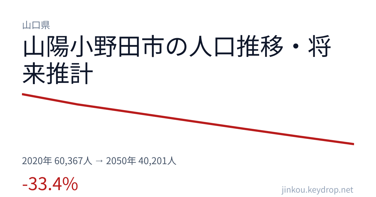 山口県山陽小野田市の人口推移グラフ(2020年の国勢調査から2050年の将来推計まで)