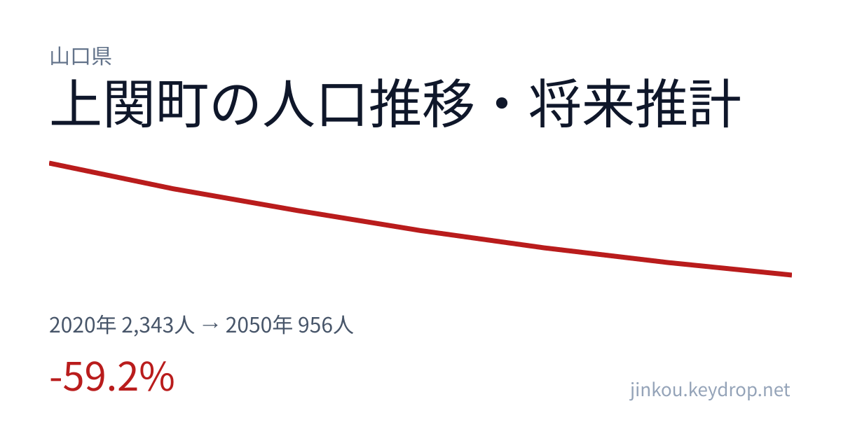 山口県上関町の人口推移グラフ（2020年の国勢調査から2050年の将来推計まで）