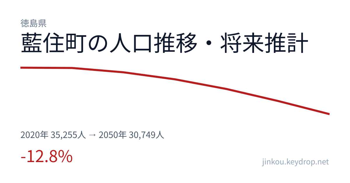 徳島県藍住町の人口推移グラフ(2020年の国勢調査から2050年の将来推計まで)