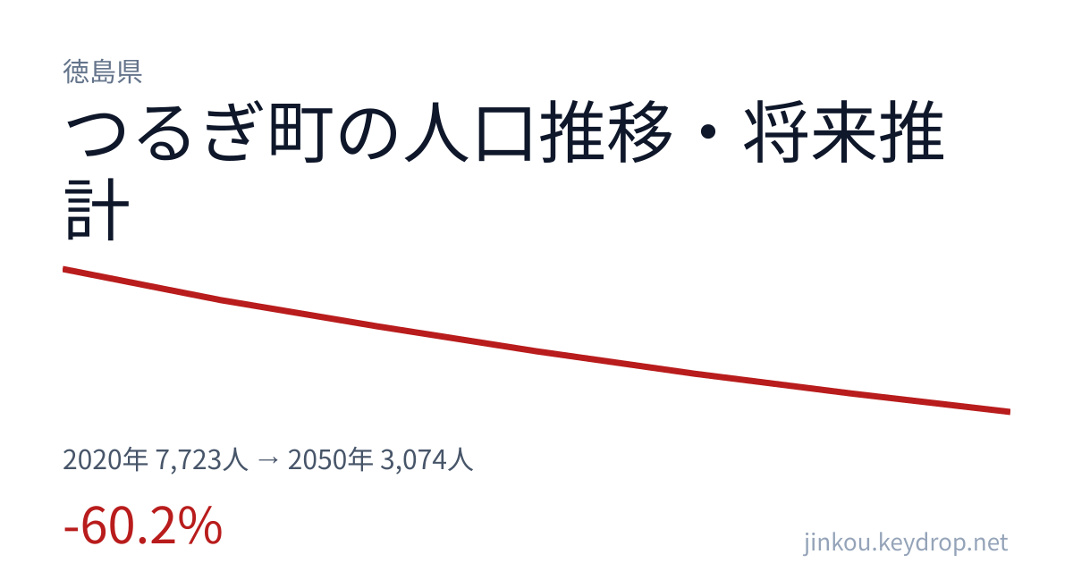 徳島県つるぎ町の人口推移グラフ（2020年の国勢調査から2050年の将来推計まで）