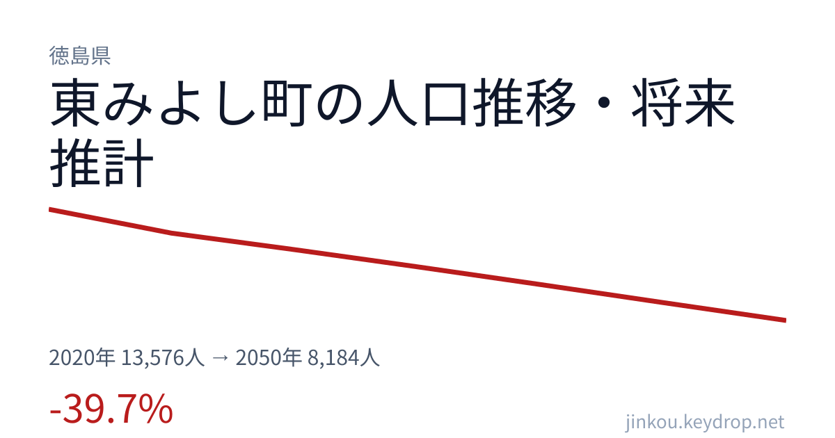 徳島県東みよし町の人口推移グラフ(2020年の国勢調査から2050年の将来推計まで)