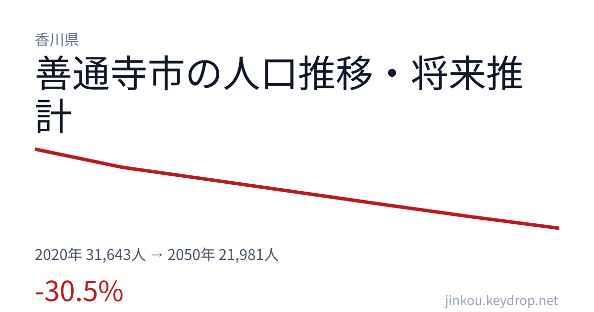 香川県善通寺市の人口推移グラフ(2020年の国勢調査から2050年の将来推計まで)