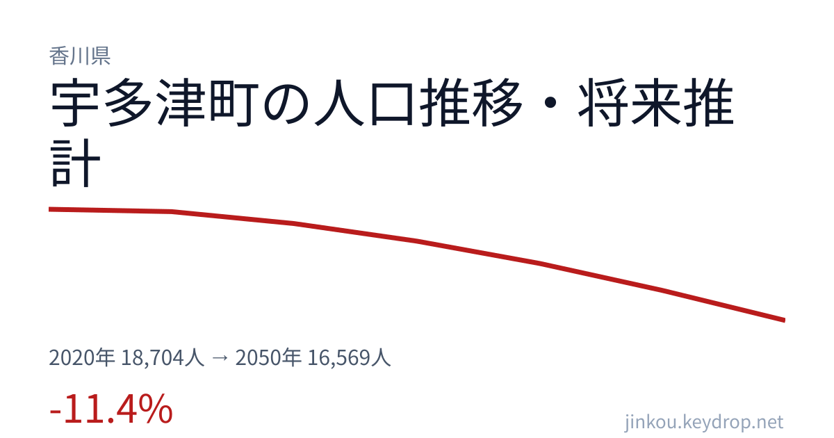 香川県宇多津町の人口推移グラフ（2020年の国勢調査から2050年の将来推計まで）