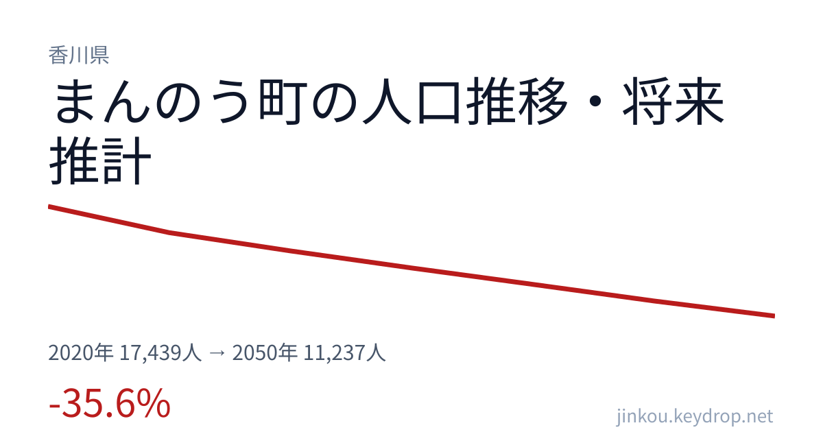 香川県まんのう町の人口推移グラフ（2020年の国勢調査から2050年の将来推計まで）