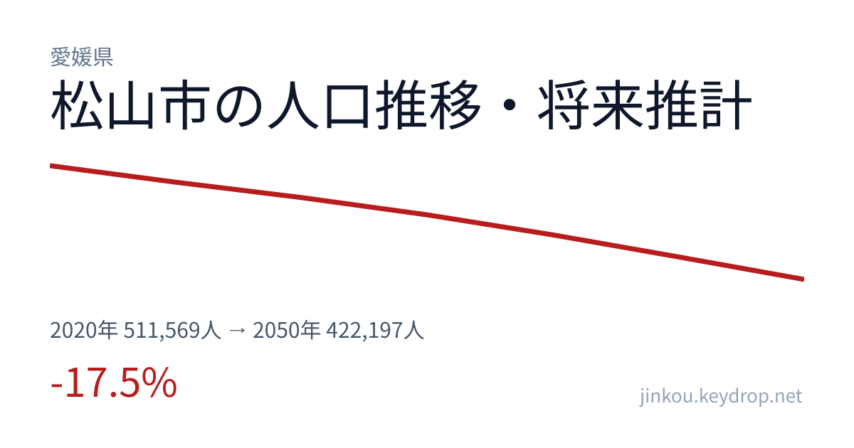 愛媛県松山市の人口推移グラフ(2020年の国勢調査から2050年の将来推計まで)