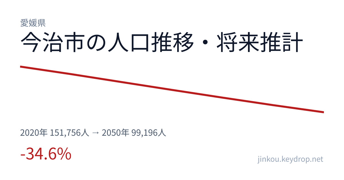 愛媛県今治市の人口推移グラフ（2020年の国勢調査から2050年の将来推計まで）