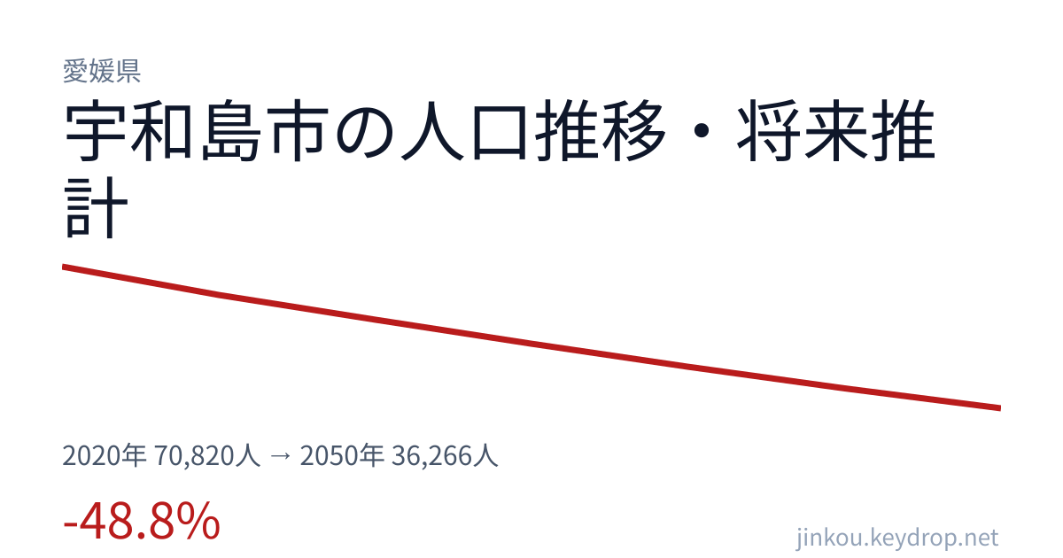 愛媛県宇和島市の人口推移グラフ(2020年の国勢調査から2050年の将来推計まで)