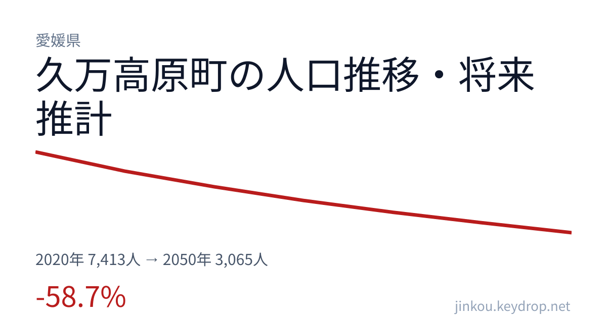 愛媛県久万高原町の人口推移グラフ(2020年の国勢調査から2050年の将来推計まで)