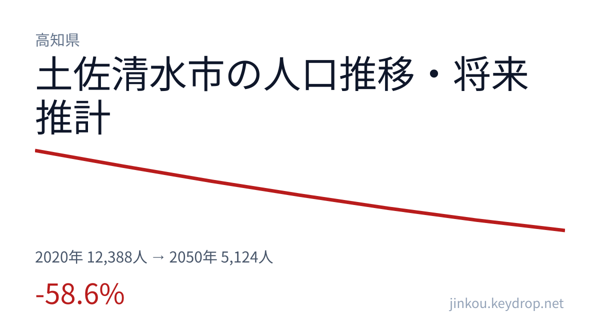 高知県土佐清水市の人口推移グラフ(2020年の国勢調査から2050年の将来推計まで)