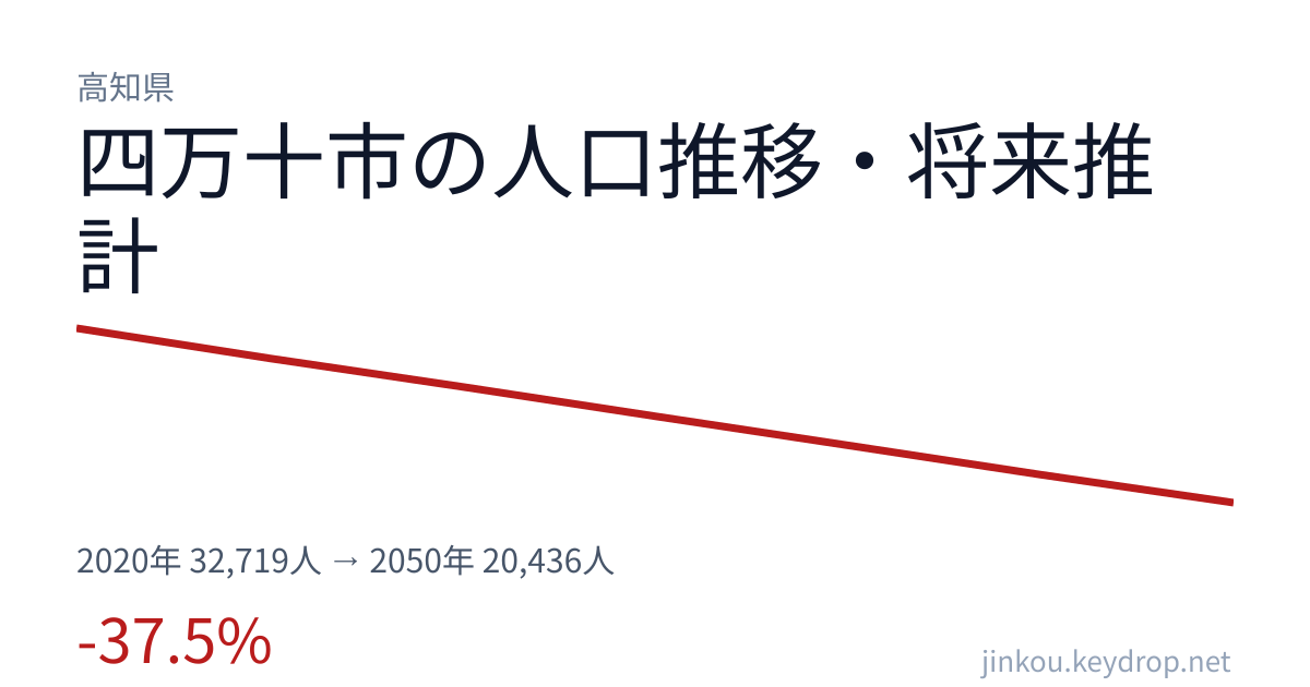 高知県四万十市の人口推移グラフ（2020年の国勢調査から2050年の将来推計まで）