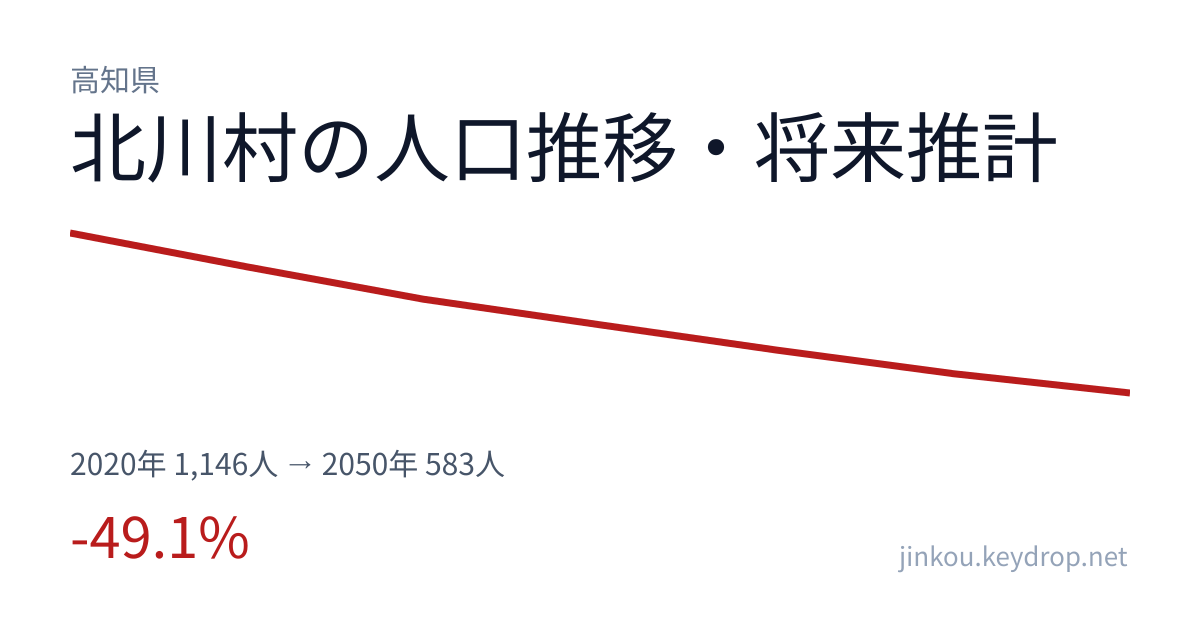 高知県北川村の人口推移グラフ(2020年の国勢調査から2050年の将来推計まで)