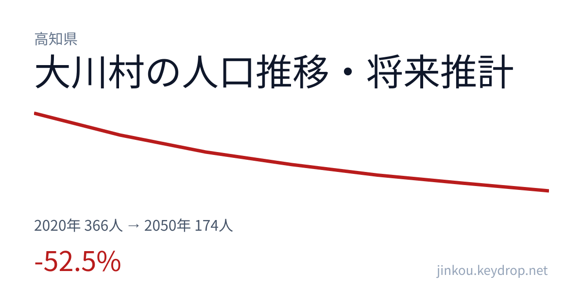 高知県大川村の人口推移グラフ（2020年の国勢調査から2050年の将来推計まで）