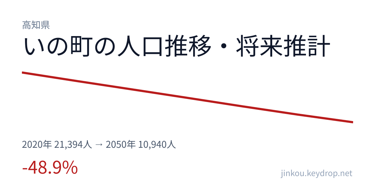 高知県いの町の人口推移グラフ(2020年の国勢調査から2050年の将来推計まで)