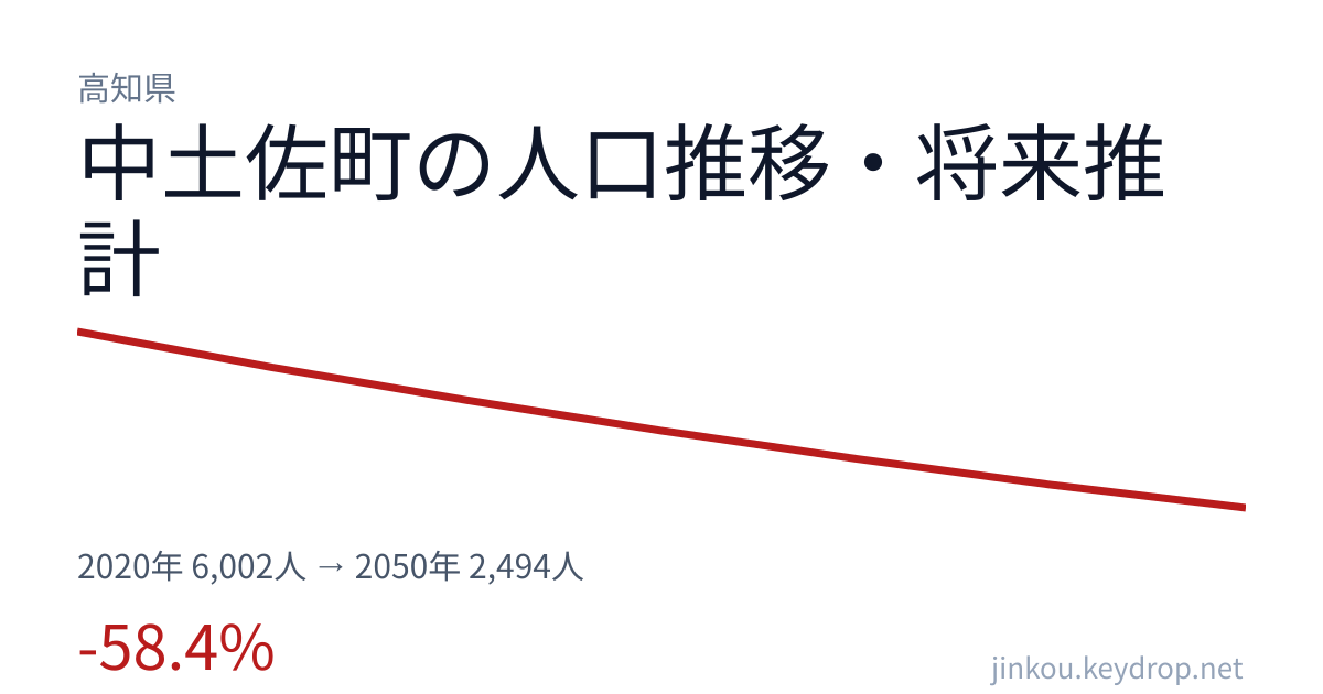 高知県中土佐町の人口推移グラフ(2020年の国勢調査から2050年の将来推計まで)