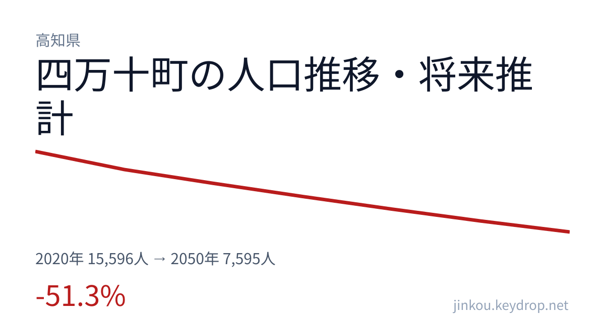 高知県四万十町の人口推移グラフ（2020年の国勢調査から2050年の将来推計まで）