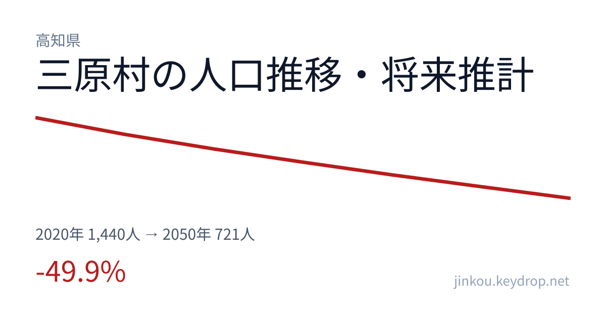 高知県三原村の人口推移グラフ(2020年の国勢調査から2050年の将来推計まで)