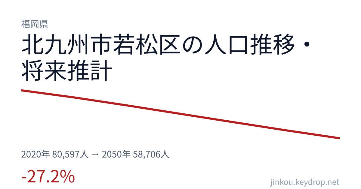 福岡県北九州市若松区の人口推移グラフ(2020年の国勢調査から2050年の将来推計まで)