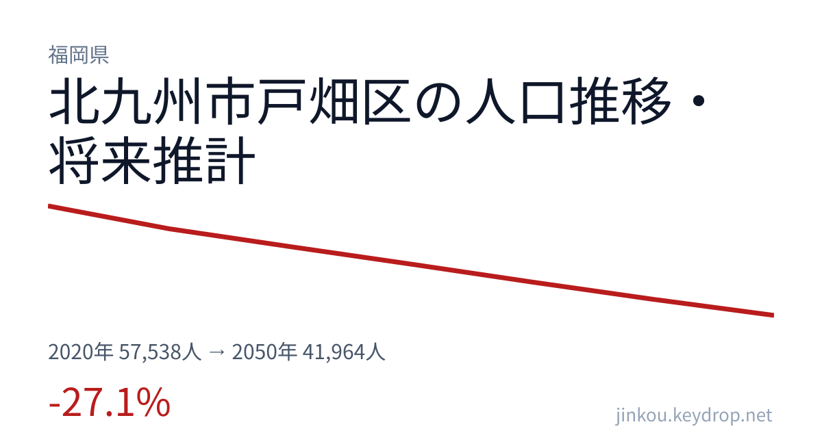 福岡県北九州市戸畑区の人口推移グラフ(2020年の国勢調査から2050年の将来推計まで)
