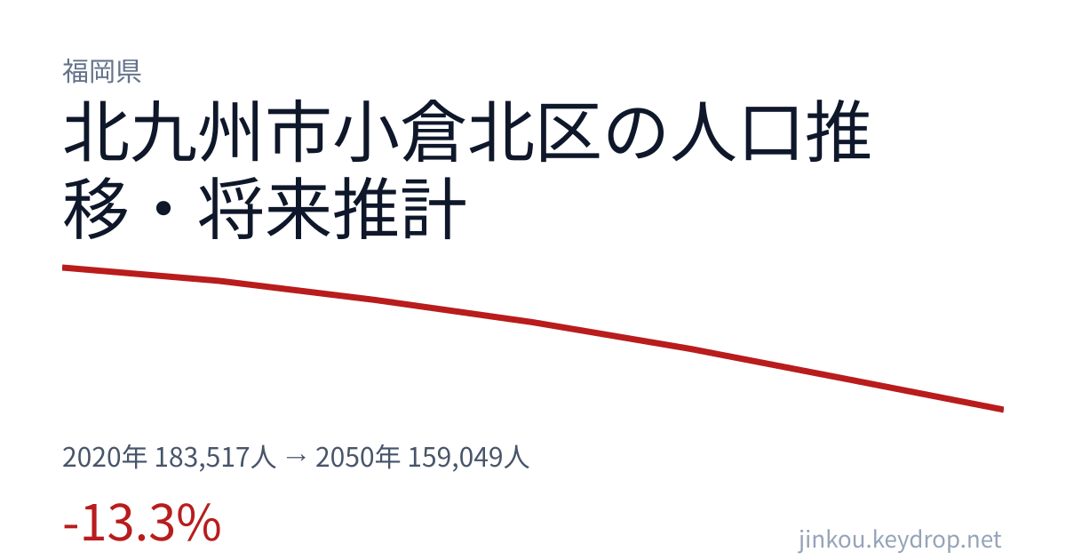 福岡県北九州市小倉北区の人口推移グラフ(2020年の国勢調査から2050年の将来推計まで)